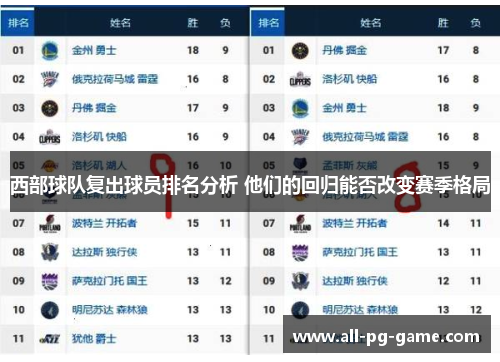 西部球队复出球员排名分析 他们的回归能否改变赛季格局